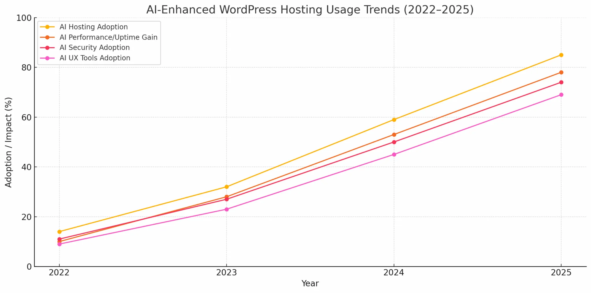 Gebruikstrends van AI-verbeterde WordPress-hosting