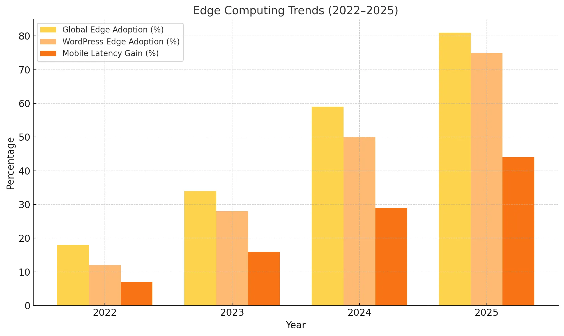 Trends in edge computing