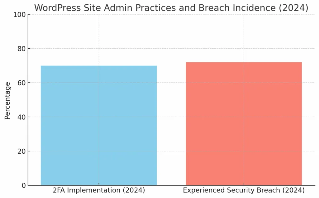 Authentication and Access Control