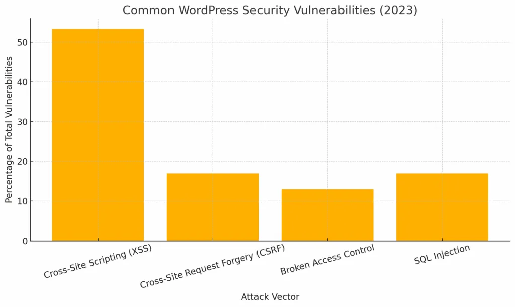 Common Attack Vectors