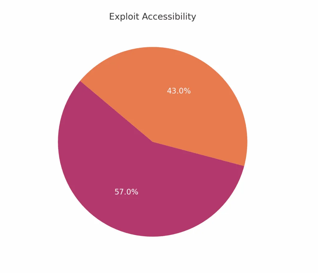 WordPress vulnerabilities