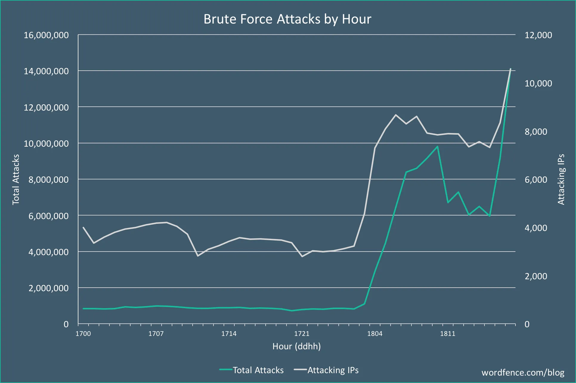 WordPress brute force attacks - Wordfence