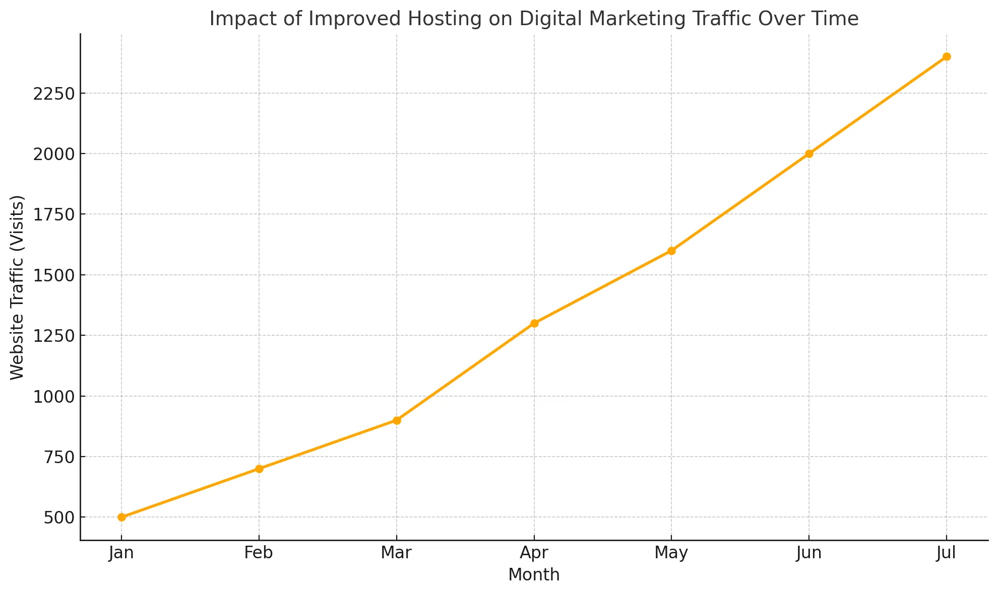Impact van betere hosting op verkeer uit digitale marketing