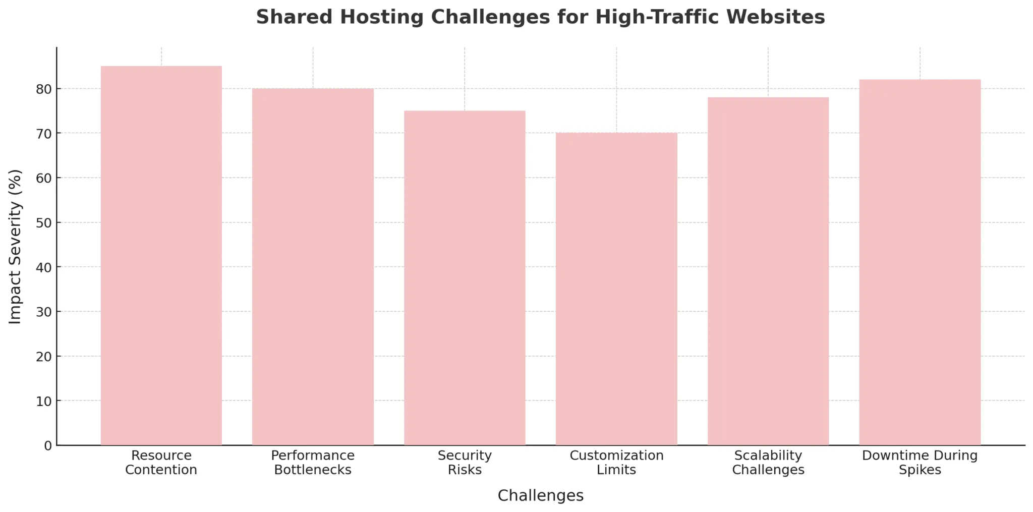 Desafíos del hosting compartido para sitios web con mucho tráfico