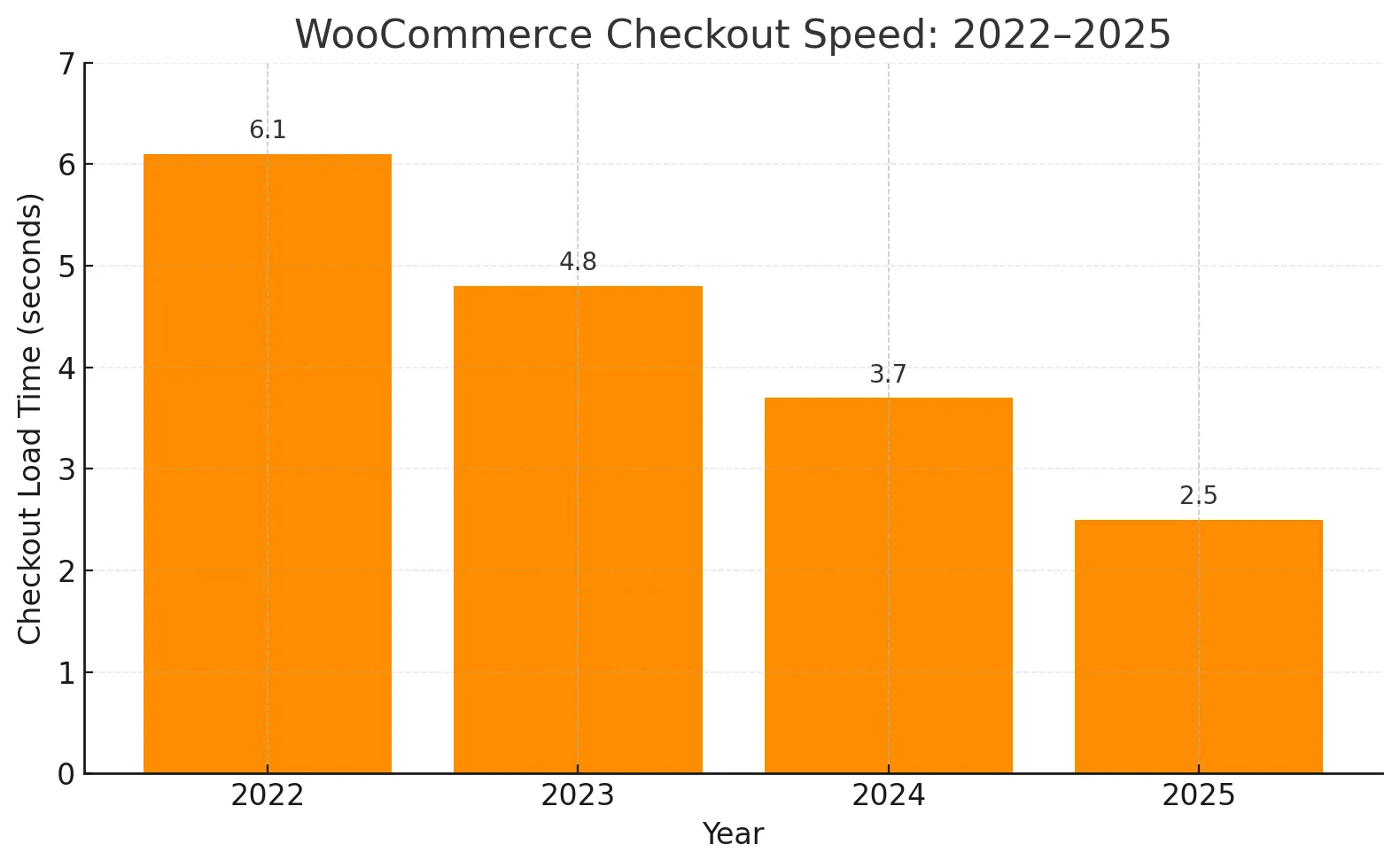 Velocità del checkout WooCommerce