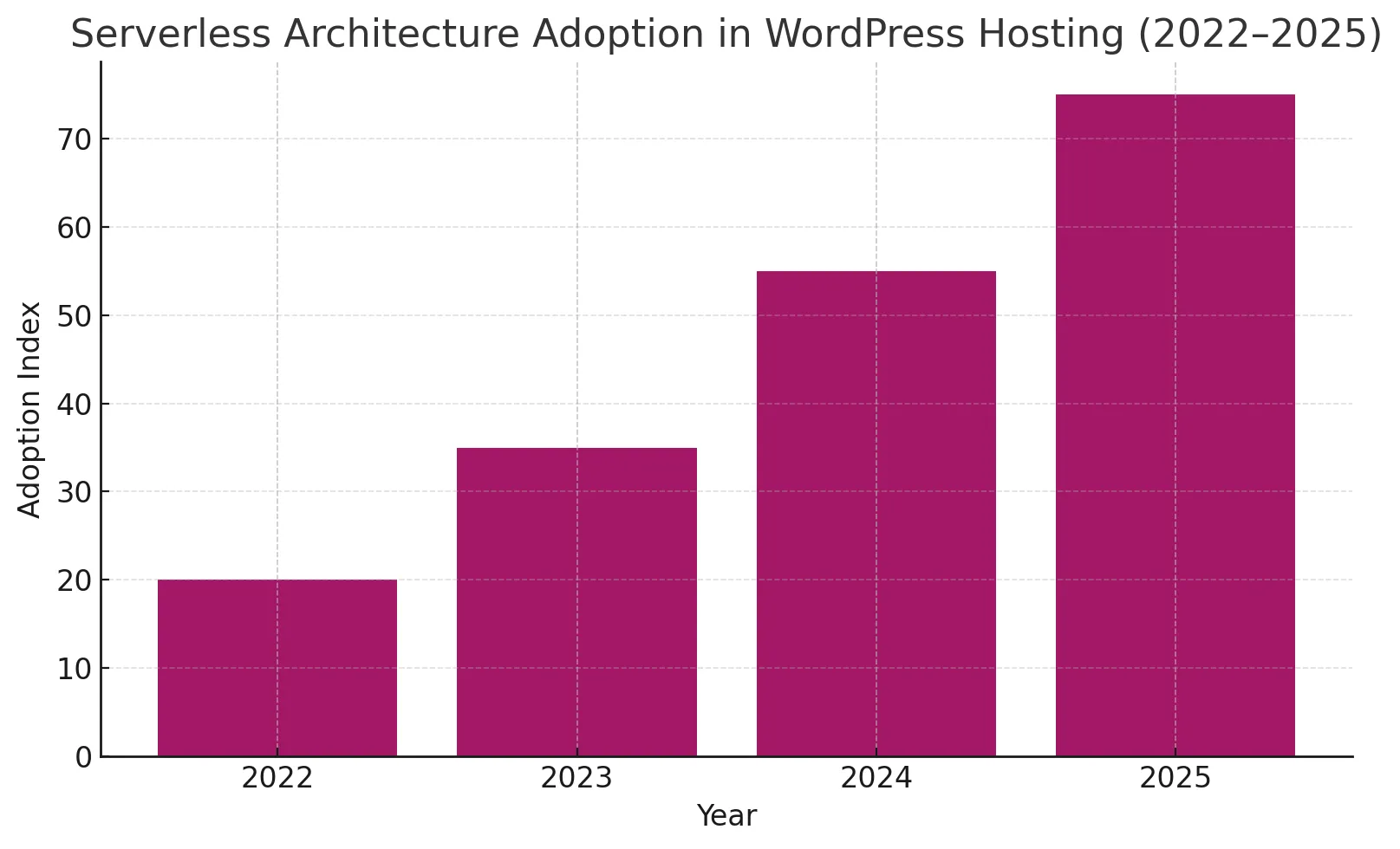 Adozione dell’architettura serverless nell’hosting WordPress