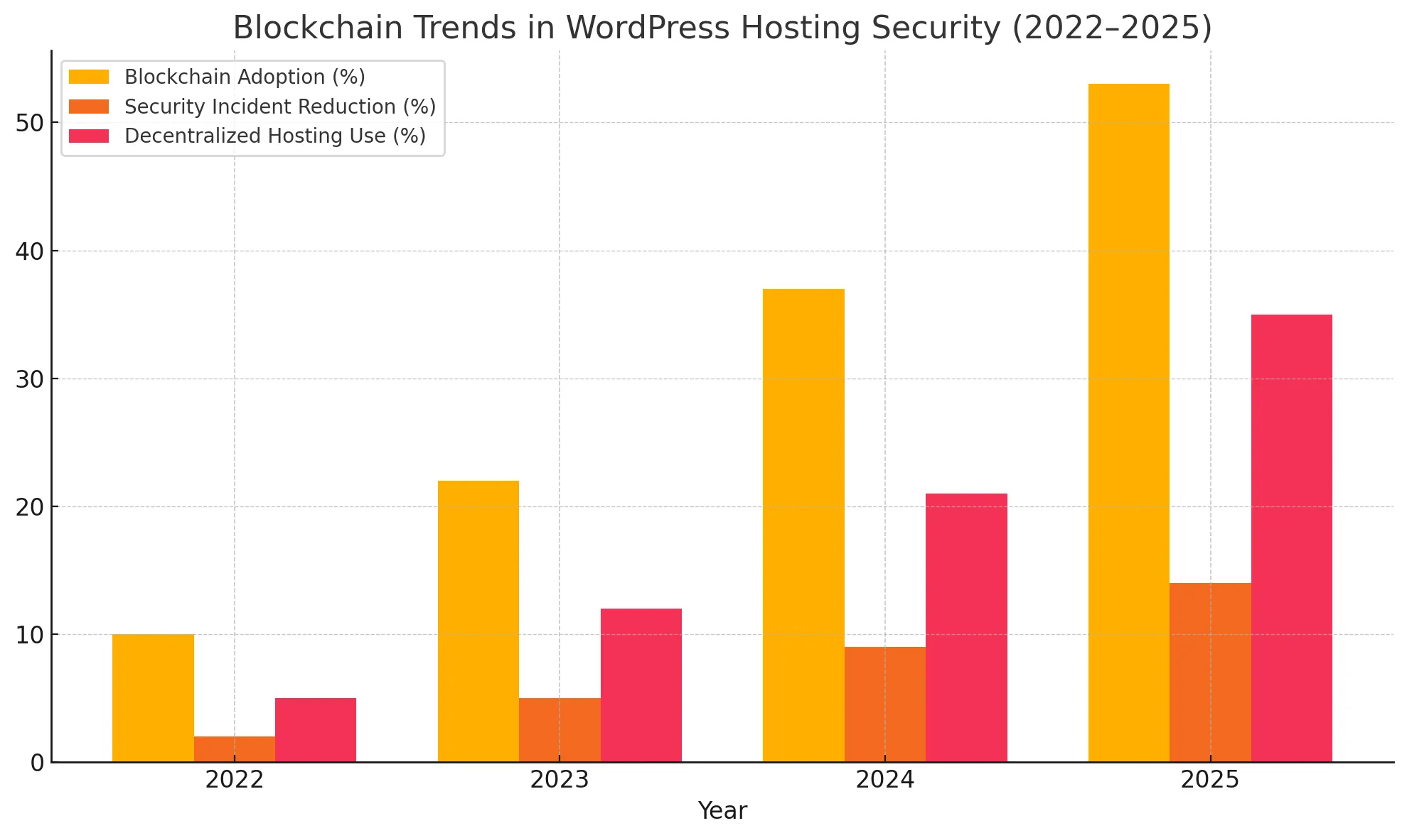 Blockchaintrends in de beveiliging van WordPress-hosting