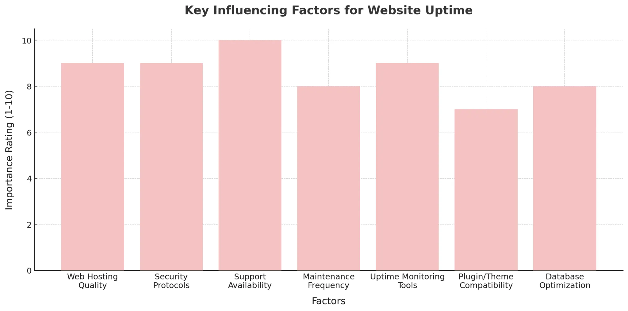 Belangrijkste factoren voor website-uptime