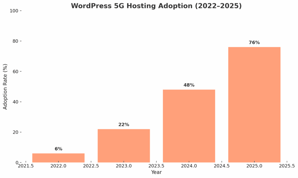 WordPress 5G Hosting Adoption