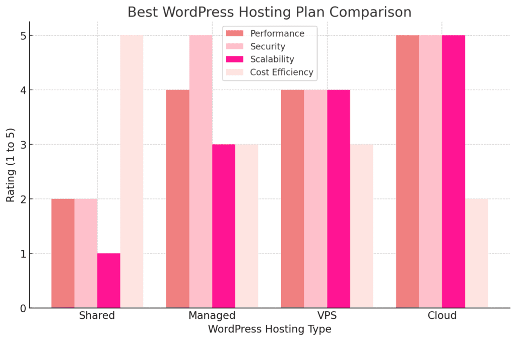 Bester WordPress-Hosting-Plan-Vergleich