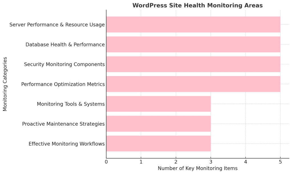 WordPress Site Health Monitoring Areas - Bright Hosting Bereiche zur Gesundheitsüberwachung von WordPress-Websites