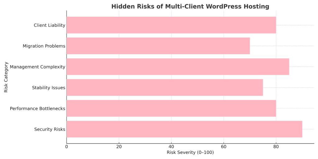 Multi Client Hosting Risk Graph