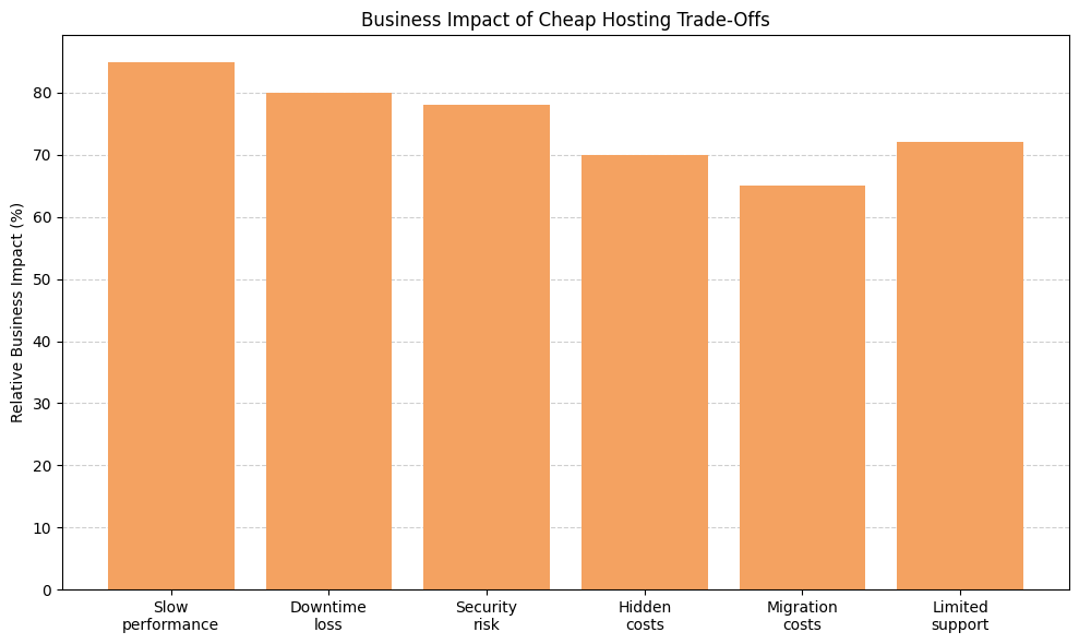 Business Impact of Cheap Hosting Trade-Offs