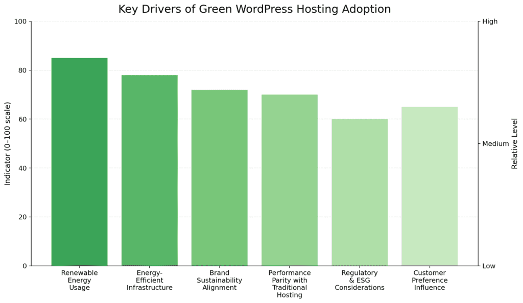 Key drivers of green hosting adoption - Bright Hosting Belangrijkste drijfveren voor de adoptie van groene hosting