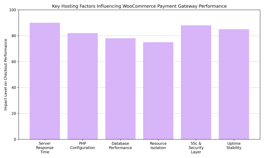 Impatto sull'hosting dei gateway di pagamento Woocommerce
