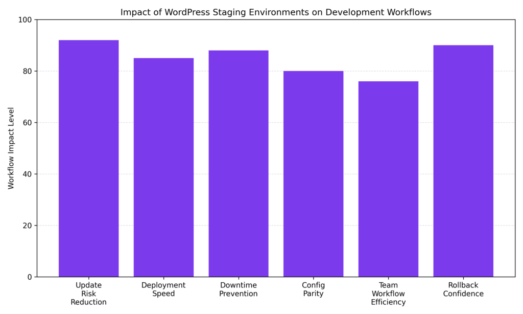 Impacto do Fluxo de Trabalho de Staging do WordPress