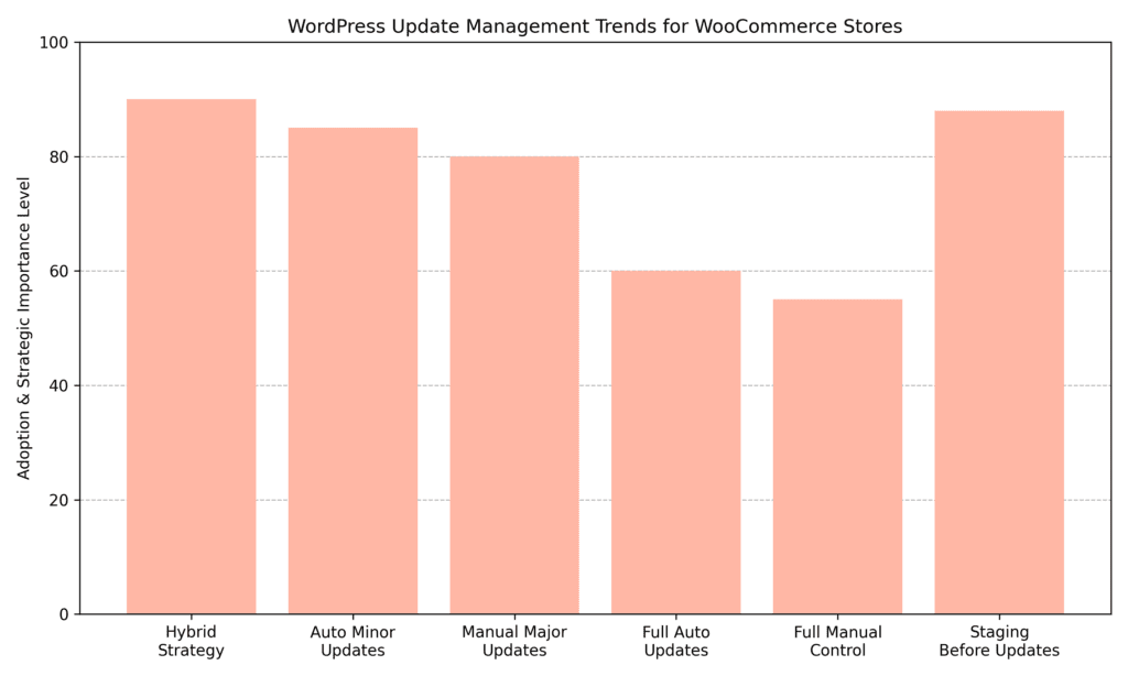 Wordpress Update Strategy Trends