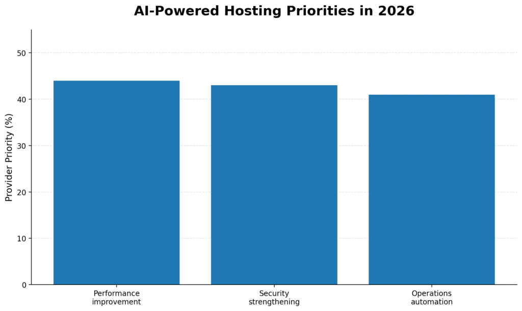 AI Powered Priorities